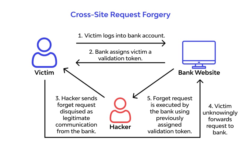 [A CSRF attack on the website of a bank (mukhaddin-beshkov, 2023)]